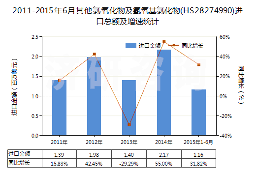 2011-2015年6月其他氯氧化物及氫氧基氯化物(HS28274990)進(jìn)口總額及增速統(tǒng)計